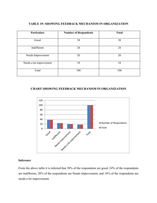 TABLE 19: SHOWING FEEDBACK MECHANISM IN ORGANIZATION
Particulars Number of Respondents Total
Good 38 38
Indifferent 24 24
Needs Improvement 20 20
Needs a lot improvement 18 18
Total 100 100
CHART SHOWING FEEDBACK MECHANISM IN ORGANIZATION
Inference
From the above table it is inferred that 38% of the respondents are good, 24% of the respondents
are indifferent, 20% of the respondents are Needs improvement, and 18% of the respondents are
needs a lot improvement.
0
20
40
60
80
100
120
Number of Respondents
Total
 