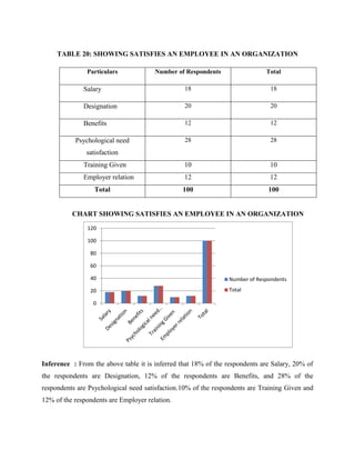 TABLE 20: SHOWING SATISFIES AN EMPLOYEE IN AN ORGANIZATION
Particulars Number of Respondents Total
Salary 18 18
Designation 20 20
Benefits 12 12
Psychological need
satisfaction
28 28
Training Given 10 10
Employer relation 12 12
Total 100 100
CHART SHOWING SATISFIES AN EMPLOYEE IN AN ORGANIZATION
Inference : From the above table it is inferred that 18% of the respondents are Salary, 20% of
the respondents are Designation, 12% of the respondents are Benefits, and 28% of the
respondents are Psychological need satisfaction.10% of the respondents are Training Given and
12% of the respondents are Employer relation.
0
20
40
60
80
100
120
Number of Respondents
Total
 