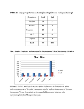 TABLE 22: Employee’s performance after implementing Retention Management concept:
Department Good Bad
Purchase 75 25
Finance 90 10
Production 85 15
R & D 80 20
Dispatch 70 30
Total 400 100
Chart showing Employees performance after Implementing Talent Management Initiatives
Inference: In above both diagram we can compare performance of all department, before
implementing concept of Retention Management and after implementing concept of Retention
Management. We can observe that, performance of all departments is increase after
implementing Retention Management concept.
0
50
100
150
200
250
300
350
400
Chart Title
Good
Bad
 