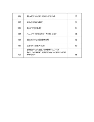 4.14 LEARNING AND DEVELOPMENT 57
4.15 COMMUNICATION 58
4.16 RESPONSIBILTY 59
4.17 TALENT RETENTION WORK SHOP 61
4.18 FEEDBACK MECHANISM 62
4.19 JOB SATISFICATION 63
4.20
EMPLOYEE’S PERFORMANCE AFTER
IMPLEMENTING RETENTION MANAGEMENT
CONCEPT 65
 