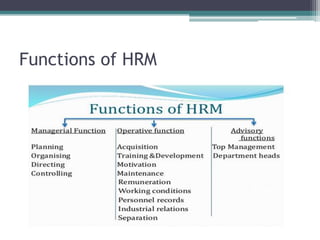 Functions of HRM
 