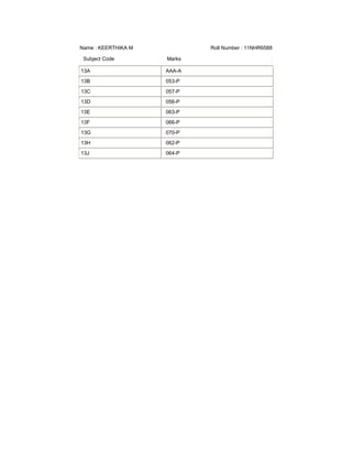 Name : KEERTHIKA M           Roll Number : 11NHR6588

 Subject Code        Marks

13A                  AAA-A
13B                  053-P
13C                  057-P
13D                  056-P
13E                  063-P
13F                  066-P
13G                  070-P
13H                  062-P
13J                  064-P
 