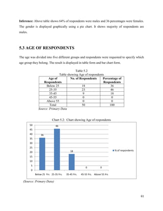 61
Inference: Above table shows 64% of respondents were males and 36 percentages were females.
The gender is displayed gra...