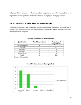 63
Inference: Above table shows 36% of respondents are graduates and 64% of respondents of the
respondents are post gradua...