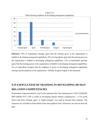 73
Chart 5.14
Table showing emphasis in developing managerial capabilities
Inference: 30% of respondents strongly agree th...