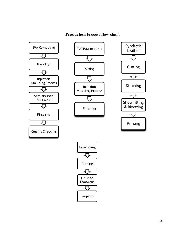Shoe Making Process Flow Chart