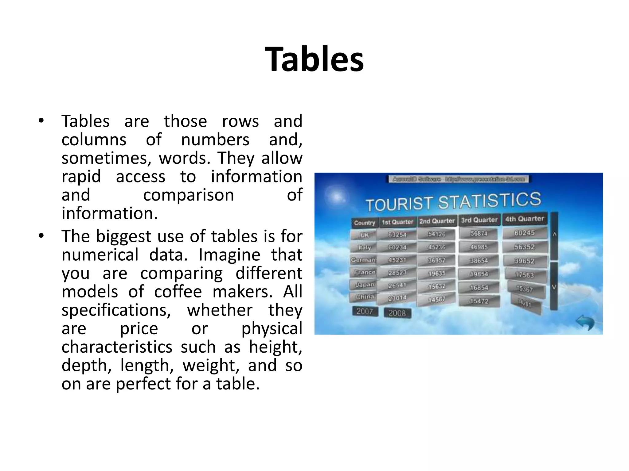 Tables
• Tables are those rows and
columns of numbers and,
sometimes, words. They allow
rapid access to information
and comparison of
information.
• The biggest use of tables is for
numerical data. Imagine that
you are comparing different
models of coffee makers. All
specifications, whether they
are price or physical
characteristics such as height,
depth, length, weight, and so
on are perfect for a table.
 