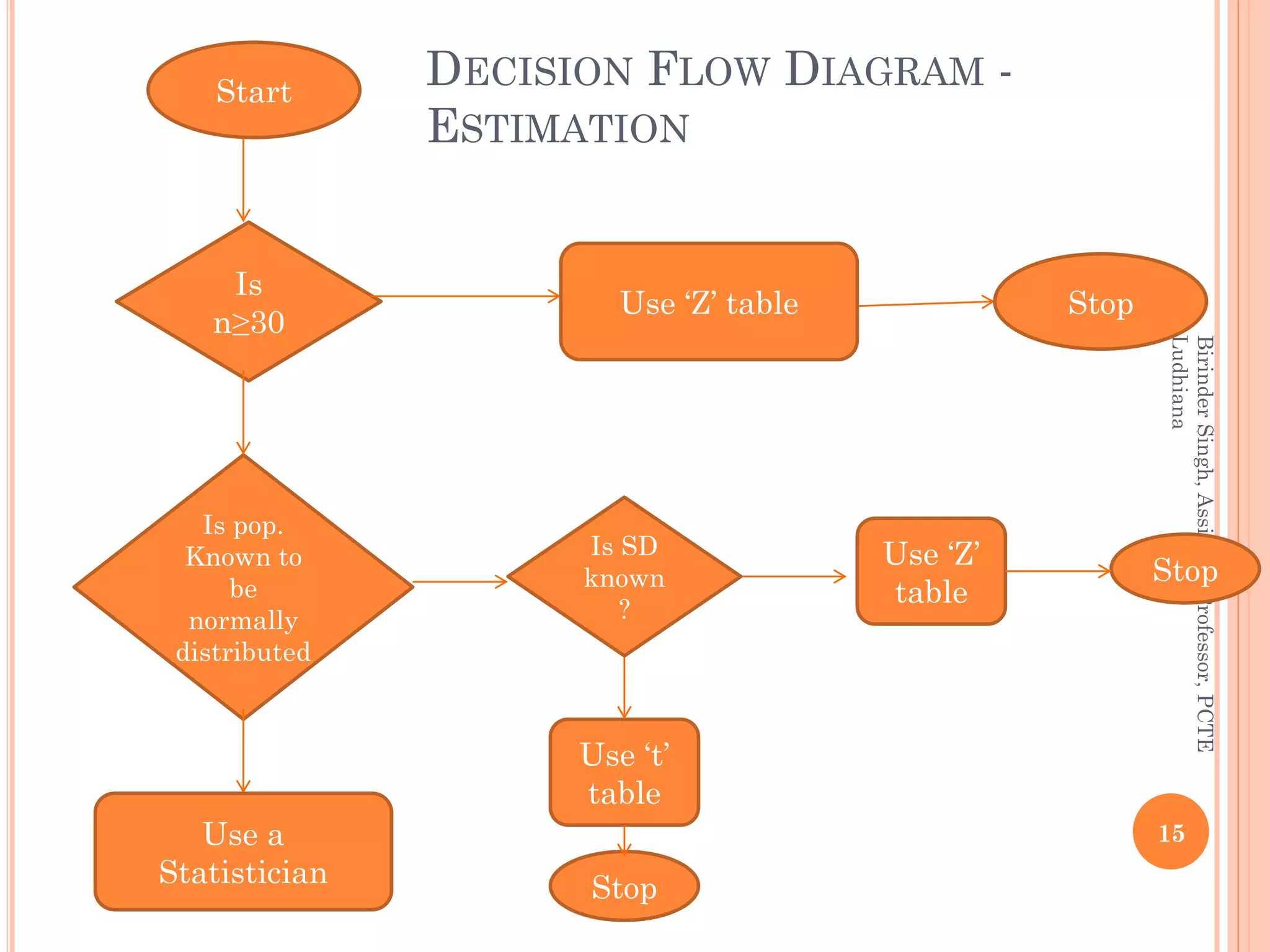 DECISION FLOW DIAGRAM -
ESTIMATION
15
BirinderSingh,AssistantProfessor,PCTE
Ludhiana
Start
Is
n≥30
Is pop.
Known to
be
normally
distributed
Use ‘Z’ table Stop
Use a
Statistician
Is SD
known
?
Use ‘Z’
table
Stop
Use ‘t’
table
Stop
 
