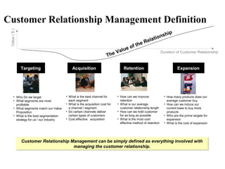 Targeting Acquisition Retention Expansion
Customer Relationship Management can be simply defined as everything involved with
managing the customer relationship.
Customer Relationship Management can be simply defined as everything involved with
managing the customer relationship.
The Value of the Relationship
• Who Do we target
• What segments are most
profitable
• What segments match our Value
Proposition
• What is the best segmentation
strategy for us / our industry
• What is the best channel for
each segment
• What is the acquisition cost for
a channel / segment
• Do certain channels deliver
certain types of customers
• Cost effective acquisition
• How can we improve
retention
• What is our average
customer relationship length
• How can we hold customer
for as long as possible
• What is the most cost
effective method of retention
• How many products does our
average customer buy
• How can we induce our
current base to buy more
products
• Who are the prime targets for
expansion
• What is the cost of expansion
Customer Relationship Management Definition
Duration of Customer Relationship
Value($)
 
