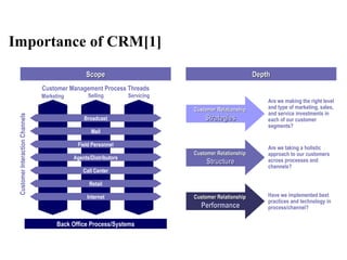 Marketing Selling Servicing
Customer Management Process Threads
Broadcast
Mail
Field Personnel
Agents/Distributors
Call Center
Retail
Internet
Back Office Process/Systems
CustomerInteractionChannels
Are we making the right level
and type of marketing, sales,
and service investments in
each of our customer
segments?
Customer RelationshipCustomer Relationship
StrategiesStrategies
Are we taking a holistic
approach to our customers
across processes and
channels?
Customer RelationshipCustomer Relationship
StructureStructure
Have we implemented best
practices and technology in
process/channel?
Customer RelationshipCustomer Relationship
PerformancePerformance
ScopeScope DepthDepth
Importance of CRM[1]
 