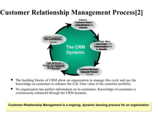 Capture Customer
Data and Measure
Results
The Customer
Capture Customer
Data and Measure
Results
Take Action to
Enrich the Customer
Relationship Capture Customer
Data and Measure
Results
Build and Manage
Customer Value
Capture Customer
Data and Measure
Results
Capture Customer
Data and Measure
Results
Capture
Customer Data
and Measure
Results
Store Data, Mine
and Make
Information
Accessible
The CRMThe CRM
DynamicDynamic
Customer Relationship Management is a ongoing, dynamic learning process for an organizationCustomer Relationship Management is a ongoing, dynamic learning process for an organization
Customer Relationship Management Process[2]
 The building blocks of CRM allow an organization to manage this cycle and use the
knowledge on customers to enhance the Life Time value of the customer portfolio.
 No organization has perfect information on its customers. Knowledge of customers is
continuously enhanced through the CRM dynamic.
 