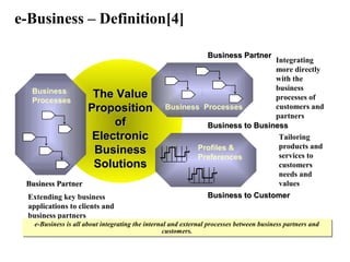 Business Processes
Profiles &
Preferences
Business PartnerBusiness Partner
Business to CustomerBusiness to Customer
Business to BusinessBusiness to Business
The ValueThe Value
PropositionProposition
ofof
ElectronicElectronic
BusinessBusiness
SolutionsSolutions
Integrating
more directly
with the
business
processes of
customers and
partners
Tailoring
products and
services to
customers
needs and
values
Business
Processes
Extending key business
applications to clients and
business partners
Business PartnerBusiness Partner
e-Business is all about integrating the internal and external processes between business partners and
customers.
e-Business is all about integrating the internal and external processes between business partners and
customers.
e-Business – Definition[4]
 