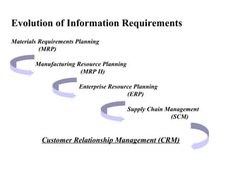 Evolution of Information Requirements
Materials Requirements Planning
(MRP)
Manufacturing Resource Planning
(MRP II)
Enterprise Resource Planning
(ERP)
Supply Chain Management
(SCM)
Customer Relationship Management (CRM)
 