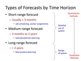 Types of Forecasts by Time Horizon
• Short-range forecast
– Usually < 3 months
• Job scheduling, worker assignments
• Medium-range forecast
– 3 months to 2 years
• Sales/production planning
• Long-range forecast
– > 2 years
• New product planning
Quantitative
methods
Qualitative
Methods
Detailed
use of
system
Design
of system
 