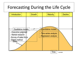 Forecasting During the Life Cycle
Introduction Growth Maturity Decline
Sales
Time
Quantitative models
- Time series analysis
- Regression analysis
Qualitative models
- Executive judgment
- Market research
-Survey of sales force
-Delphi method
 