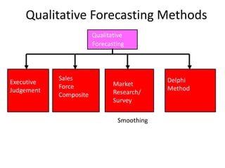 Qualitative Forecasting Methods
Qualitative
Forecasting
Models
Market
Research/
Survey
Sales
Force
Composite
Executive
Judgement
Delphi
Method
Smoothing
 