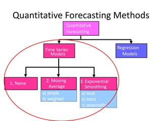 Quantitative Forecasting Methods
Quantitative
Forecasting
Regression
Models
2. Moving
Average
1. Naive
Time Series
Models
3. Exponential
Smoothing
a) simple
b) weighted
a) level
b) trend
c) seasonality
 