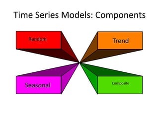 Time Series Models: Components
Random
Seasonal
Trend
Composite
 