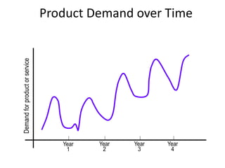 Product Demand over Time
Year
1
Year
2
Year
3
Year
4
Demandforproductorservice
 