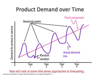 Product Demand over Time
Year
1
Year
2
Year
3
Year
4
Demandforproductorservice
Trend component
Actual demand
line
Seasonal peaks
Random
variation
Now let’s look at some time series approaches to forecasting…
Borrowed from Heizer/Render - Principles of Operations Management, 5e, and Operations Management, 7e
 