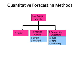 Quantitative Forecasting Methods
Quantitative
Models
2. Moving
Average
1. Naive
Time Series
Models
3. Exponential
Smoothing
a) simple
b) weighted
a) level
b) trend
c) seasonality
 
