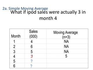 What if ipod sales were actually 3 in
month 4
Month
Sales
(000)
Moving Average
(n=3)
1 4 NA
2 6 NA
3 5 NA
4 3
5 ?
5
6 ?
2a. Simple Moving Average
?
 