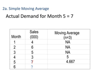 Actual Demand for Month 5 = 7
Month
Sales
(000)
Moving Average
(n=3)
1 4 NA
2 6 NA
3 5 NA
4 3
5 7
5
6 ?
4.667
2a. Simple Moving Average
?
 