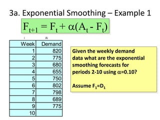 3a. Exponential Smoothing – Example 1
Week Demand
1 820
2 775
3 680
4 655
5 750
6 802
7 798
8 689
9 775
10
Given the weekly demand
data what are the exponential
smoothing forecasts for
periods 2-10 using a=0.10?
Assume F1=D1
Ft+1 = Ft + a(At - Ft)
i Ai
 