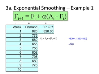 Week Demand 0.1 0.6
1 820 820.00 820.00
2 775 820.00 820.00
3 680 815.50 793.00
4 655 801.95 725.20
5 750 787.26 683.08
6 802 783.53 723.23
7 798 785.38 770.49
8 689 786.64 787.00
9 775 776.88 728.20
10 776.69 756.28
Ft+1 = Ft + a(At - Ft)
3a. Exponential Smoothing – Example 1
a =
F2 = F1+ a(A1–F1) =820+.1(820–820)
=820
i Ai Fi
 