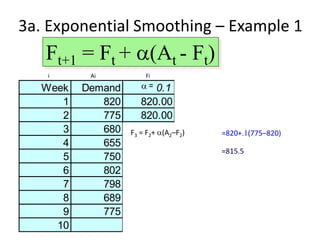 Week Demand 0.1 0.6
1 820 820.00 820.00
2 775 820.00 820.00
3 680 815.50 793.00
4 655 801.95 725.20
5 750 787.26 683.08
6 802 783.53 723.23
7 798 785.38 770.49
8 689 786.64 787.00
9 775 776.88 728.20
10 776.69 756.28
Ft+1 = Ft + a(At - Ft)
3a. Exponential Smoothing – Example 1
a =
F3 = F2+ a(A2–F2) =820+.1(775–820)
=815.5
i Ai Fi
 
