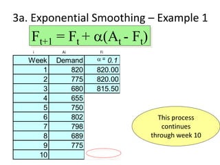Week Demand 0.1 0.6
1 820 820.00 820.00
2 775 820.00 820.00
3 680 815.50 793.00
4 655 801.95 725.20
5 750 787.26 683.08
6 802 783.53 723.23
7 798 785.38 770.49
8 689 786.64 787.00
9 775 776.88 728.20
10 776.69 756.28
Ft+1 = Ft + a(At - Ft)
This process
continues
through week 10
3a. Exponential Smoothing – Example 1
a =
i Ai Fi
 