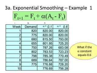 Week Demand 0.1 0.6
1 820 820.00 820.00
2 775 820.00 820.00
3 680 815.50 793.00
4 655 801.95 725.20
5 750 787.26 683.08
6 802 783.53 723.23
7 798 785.38 770.49
8 689 786.64 787.00
9 775 776.88 728.20
10 776.69 756.28
Ft+1 = Ft + a(At - Ft)
What if the
a constant
equals 0.6
3a. Exponential Smoothing – Example 1
a = a =
i Ai Fi
 