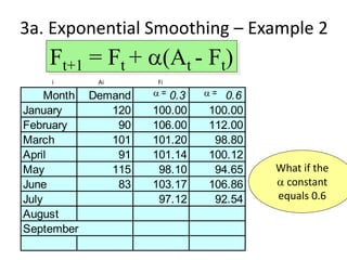 Month Demand 0.3 0.6
January 120 100.00 100.00
February 90 106.00 112.00
March 101 101.20 98.80
April 91 101.14 100.12
May 115 98.10 94.65
June 83 103.17 106.86
July 97.12 92.54
August
September
Ft+1 = Ft + a(At - Ft)
What if the
a constant
equals 0.6
3a. Exponential Smoothing – Example 2
a = a =
i Ai Fi
 