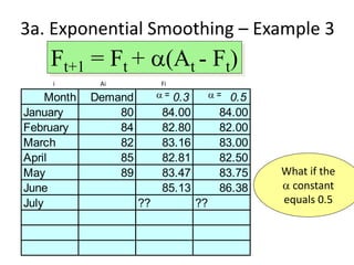 Month Demand 0.3 0.5
January 80 84.00 84.00
February 84 82.80 82.00
March 82 83.16 83.00
April 85 82.81 82.50
May 89 83.47 83.75
June 85.13 86.38
July ?? ??
Ft+1 = Ft + a(At - Ft)
What if the
a constant
equals 0.5
3a. Exponential Smoothing – Example 3
a = a =
i Ai Fi
 