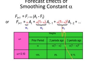 Ft+1 = a At + a(1- a) At - 1 + a(1- a)2At - 2 + ...
Forecast Effects of
Smoothing Constant a
Weights
Prior Period
a
2 periods ago
a(1 - a)
3 periods ago
a(1 - a)2
a=
a= 0.10
a= 0.90
10% 9% 8.1%
90% 9% 0.9%
Ft+1 = Ft + a (At - Ft)
or
w1 w2 w3
 