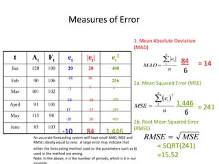 Measures of Error
t At Ft et |et| et
2
Jan 120 100 20 20 400
Feb 90 106 256
Mar 101 102
April 91 101
May 115 98
June 83 103
1. Mean Absolute Deviation
(MAD)
n
e
MAD
n
t
 1
2a. Mean Squared Error (MSE)
 
MSE
e
n
t
n


2
1
2b. Root Mean Squared Error
(RMSE)
RMSE MSE
-16 16
-1 1
-10
17
-20
10
17
20
1
100
289
400
-10 84 1,446
84
6
= 14
1,446
6
= 241
= SQRT(241)
=15.52
An accurate forecasting system will have small MAD, MSE and
RMSE; ideally equal to zero. A large error may indicate that
either the forecasting method used or the parameters such as α
used in the method are wrong.
Note: In the above, n is the number of periods, which is 6 in our
 