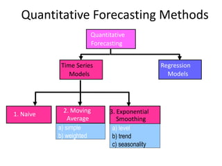 Quantitative Forecasting Methods
Quantitative
Forecasting
Regression
Models
2. Moving
Average
1. Naive
Time Series
Models
3. Exponential
Smoothing
a) simple
b) weighted
a) level
b) trend
c) seasonality
 