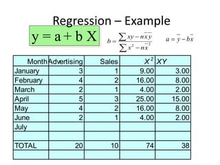 MonthAdvertising Sales X 2
XY
January 3 1 9.00 3.00
February 4 2 16.00 8.00
March 2 1 4.00 2.00
April 5 3 25.00 15.00
May 4 2 16.00 8.00
June 2 1 4.00 2.00
July
TOTAL 20 10 74 38
y = a + b X
Regression – Example




 22
xnx
yxnxy
b xbya 
 