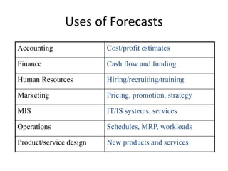 Uses of Forecasts
Accounting Cost/profit estimates
Finance Cash flow and funding
Human Resources Hiring/recruiting/training
Marketing Pricing, promotion, strategy
MIS IT/IS systems, services
Operations Schedules, MRP, workloads
Product/service design New products and services
 