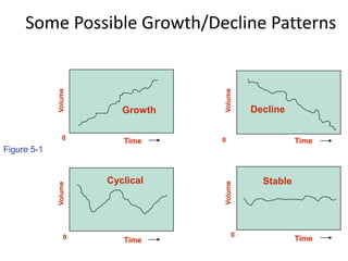 Some Possible Growth/Decline Patterns
Volume
Volume
Volume
Volume
0 0
0 0
Time Time
Time Time
Growth Decline
Cyclical Stable
Figure 5-1
 