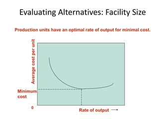 Evaluating Alternatives: Facility Size
Minimum
cost
Averagecostperunit
0
Rate of output
Production units have an optimal rate of output for minimal cost.
 