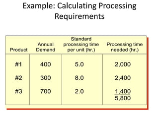 Example: Calculating Processing
Requirements
Product
Annual
Demand
Standard
processing time
per unit (hr.)
Processing time
needed (hr.)
#1
#2
#3
400
300
700
5.0
8.0
2.0
2,000
2,400
1,400
5,800
 