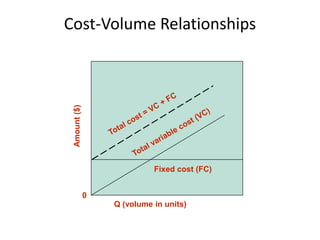 Cost-Volume Relationships
Amount($)
0
Q (volume in units)
Fixed cost (FC)
 