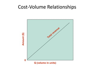 Cost-Volume Relationships
Amount($)
Q (volume in units)
0
 