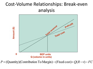 Cost-Volume Relationships: Break-even
analysisAmount($)
Q (volume in units)
0 BEP units
FCvRQP  )(cost)Fixed()MarginToonContributi)(Quantity(
 