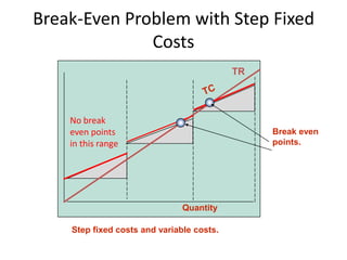 Break-Even Problem with Step Fixed
Costs
Quantity
Step fixed costs and variable costs.
Break even
points.
TR
No break
even points
in this range
 