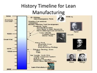 History Timeline for Lean
Manufacturing
 