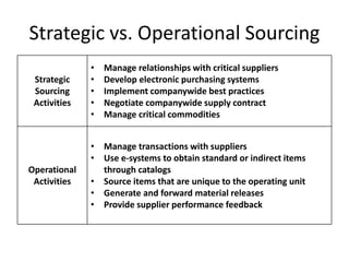Strategic vs. Operational Sourcing
Strategic
Sourcing
Activities
• Manage relationships with critical suppliers
• Develop electronic purchasing systems
• Implement companywide best practices
• Negotiate companywide supply contract
• Manage critical commodities
Operational
Activities
• Manage transactions with suppliers
• Use e-systems to obtain standard or indirect items
through catalogs
• Source items that are unique to the operating unit
• Generate and forward material releases
• Provide supplier performance feedback
 