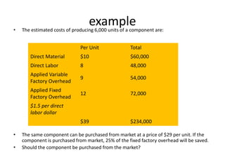 example• The estimated costs of producing 6,000 units of a component are:
• The same component can be purchased from market at a price of $29 per unit. If the
component is purchased from market, 25% of the fixed factory overhead will be saved.
• Should the component be purchased from the market?
Per Unit Total
Direct Material $10 $60,000
Direct Labor 8 48,000
Applied Variable
Factory Overhead
9 54,000
Applied Fixed
Factory Overhead
12 72,000
$1.5 per direct
labor dollar
$39 $234,000
 
