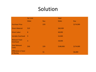 Solution
Per Unit Total
Make Buy Make Buy
Purchase Price $29 $174,000
Direct Material $10 $60,000
Direct Labor 8 48,000
Variable Overhead 9 54,000
Relevant Fixed
Overhead
3 18,000
Total Relevant
Costs
$30 $29 $180,000 $174,000
Difference in Favor
of Buying
$1 $6,000
 